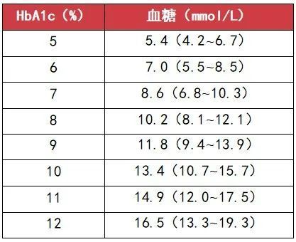 糖化血红蛋白正常值图片