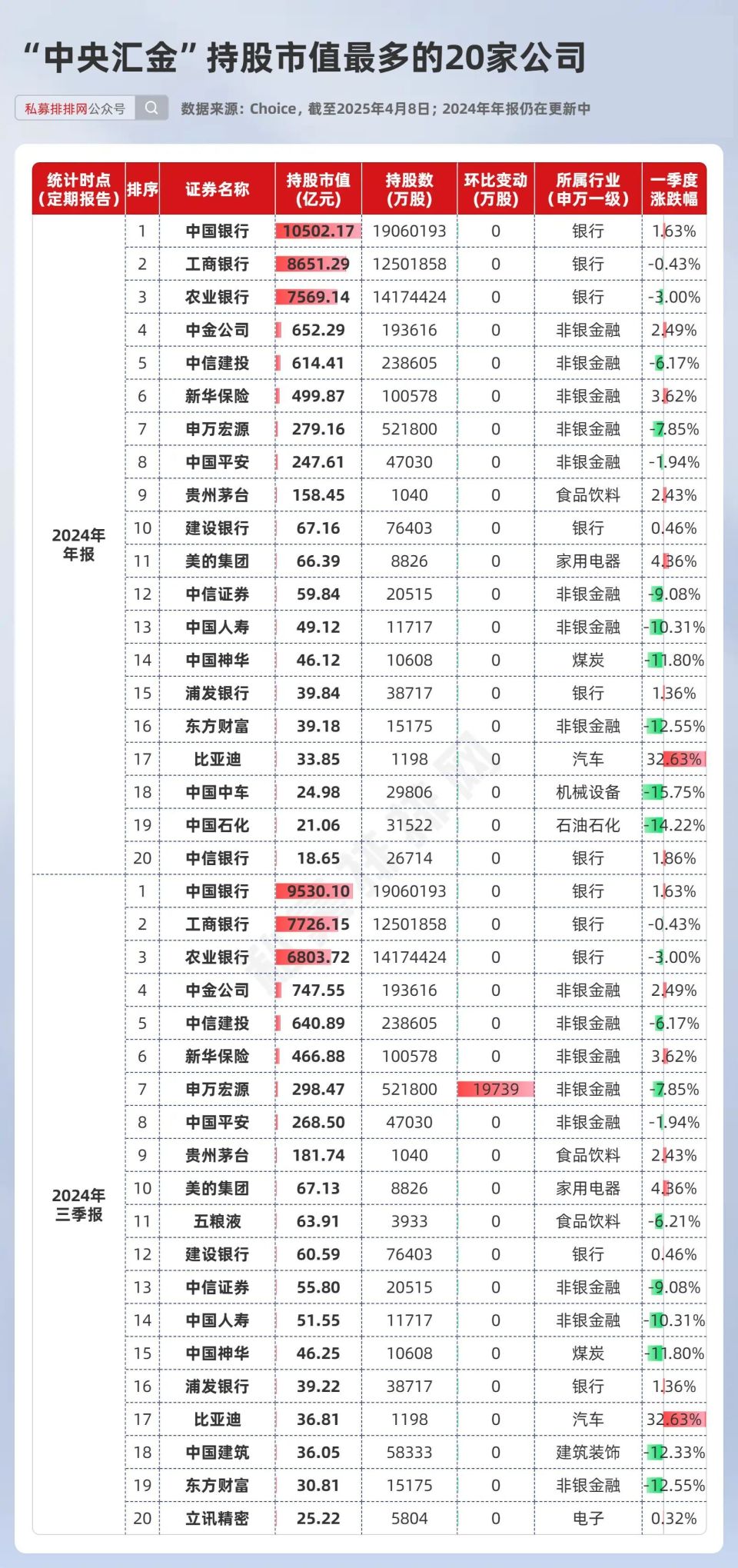 国家队出手！中央汇金持股近3万亿、持基超1万亿！_腾讯新闻