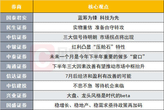 A股觸底企穩(wěn)反彈在即？投資主線有哪些？十大券商策略來了