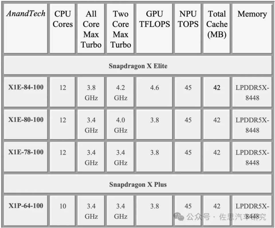 高通第四代汽车SoC芯片分析，聚焦CPU，AI无所谓_腾讯新闻