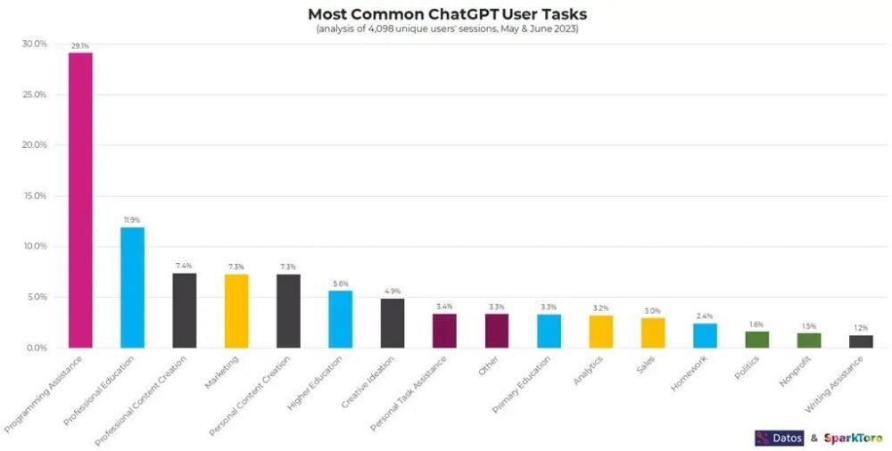 ChatGPT 常被用来干什么？调查显示：近三成拿它来协助编程！插图4