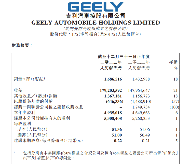 财报显示,2023年吉利汽车总收益为人民币1792亿元,同比增长21;净利润