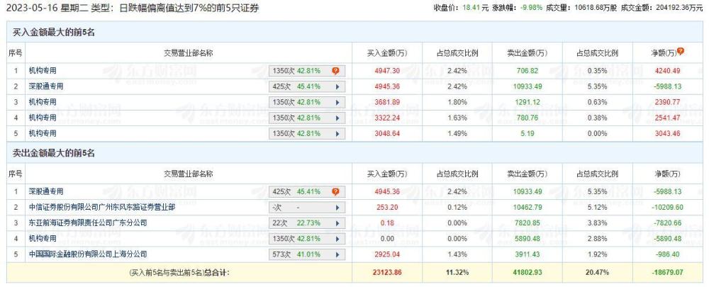 遥望科技跌停 机构净买入6325.71万元