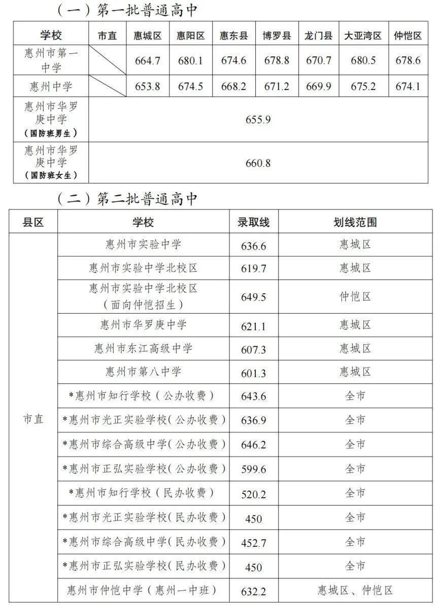 惠州2024年中考成绩公布!