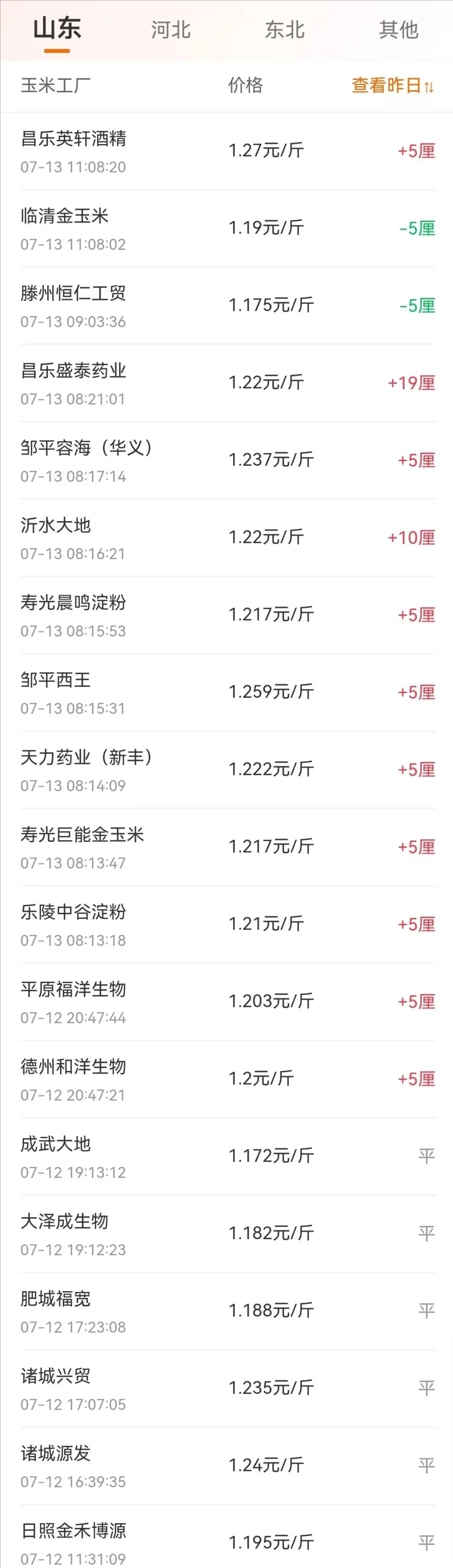 涨了,山东玉米"一夜上涨"!附:7月13日玉米价格