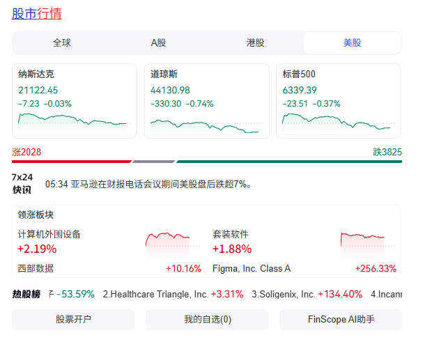 全球市场 ｜ 科技巨头财报强劲，美股仍收黑