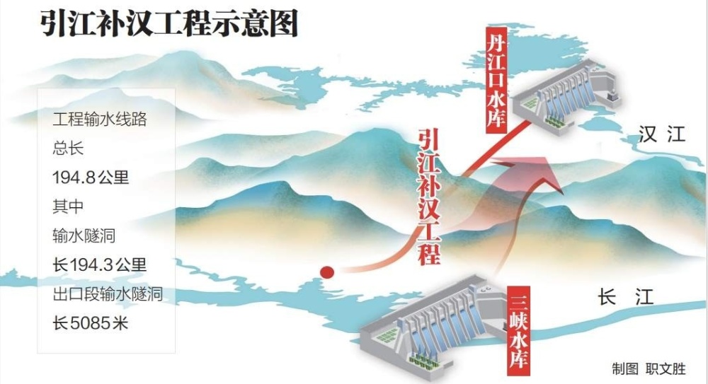 连接三峡工程与南水北调工程,引江补汉工程进入主体隧洞施工阶段_腾讯