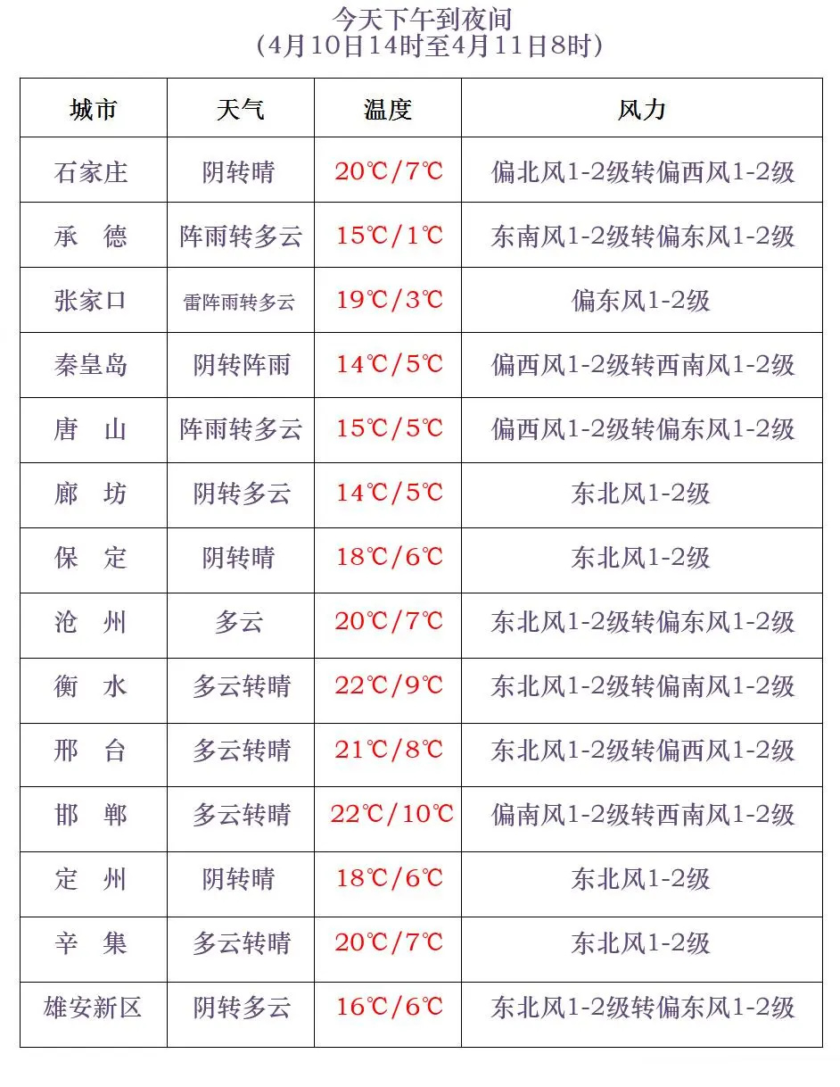 明后两天中南部气温直冲29河北未来三天天气预报请查收