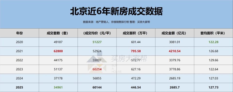 2025北京楼市年度总结_腾讯新闻