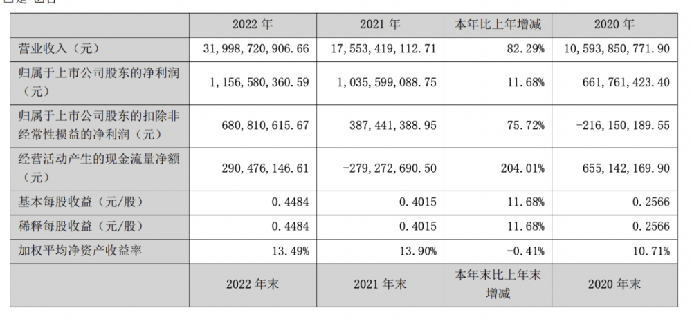中国宝安2022年房地产业实现销售收入2.53亿元，同比下降80.55％｜年报快讯_腾讯新闻