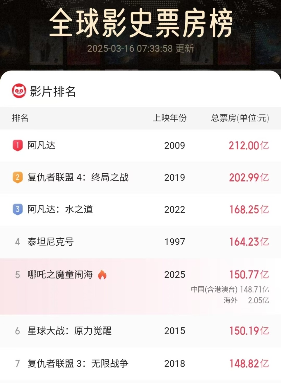 哪吒2》日票房破7000万，全球票房将停在158亿，和第四差6亿-腾讯新闻