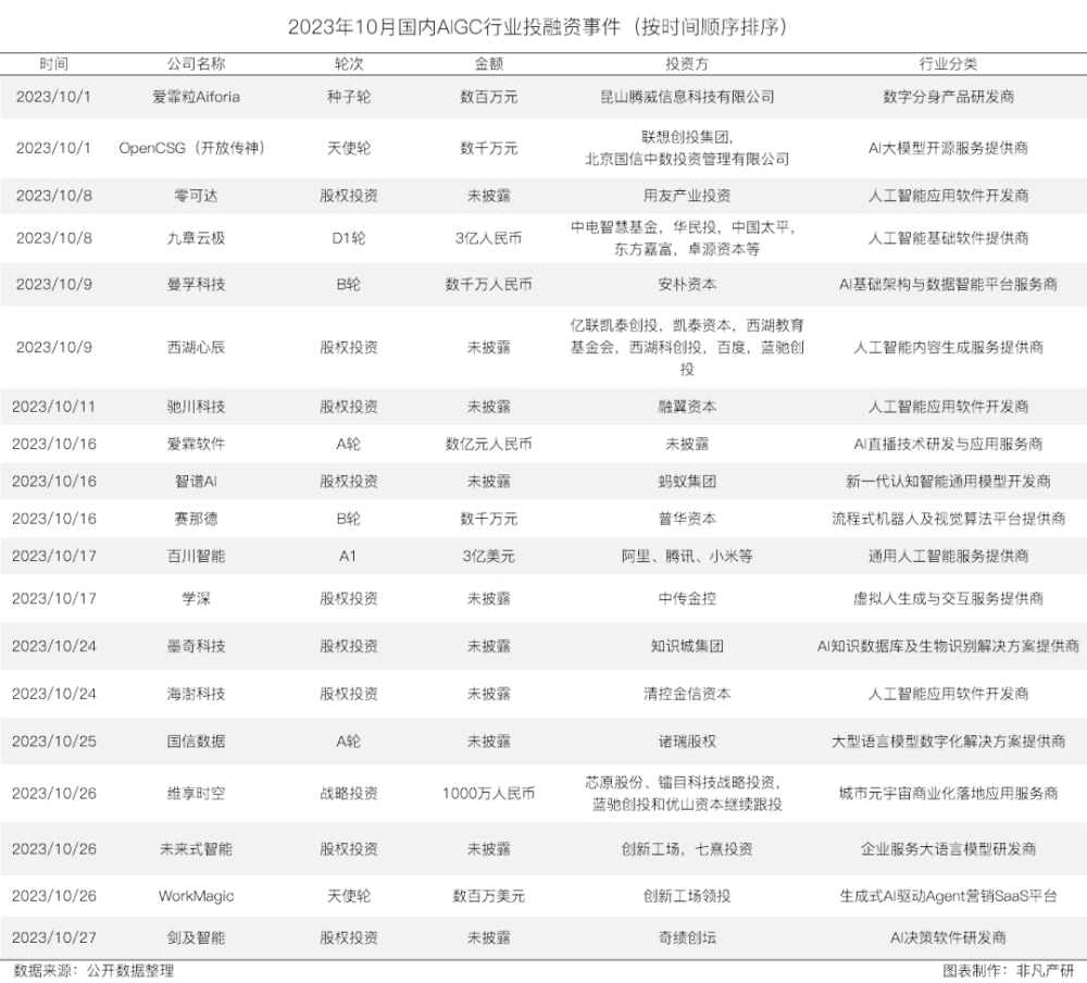 行业报告 | 2023年10月全球AIGC行业月报 · 原文图片 7