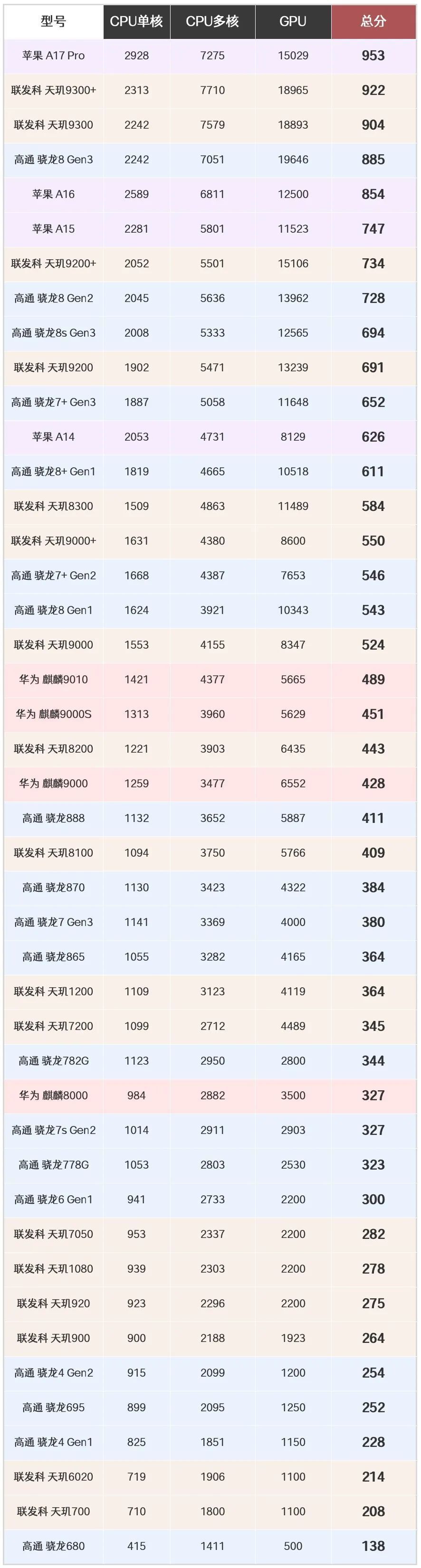 最新手机cpu性能天梯图图片