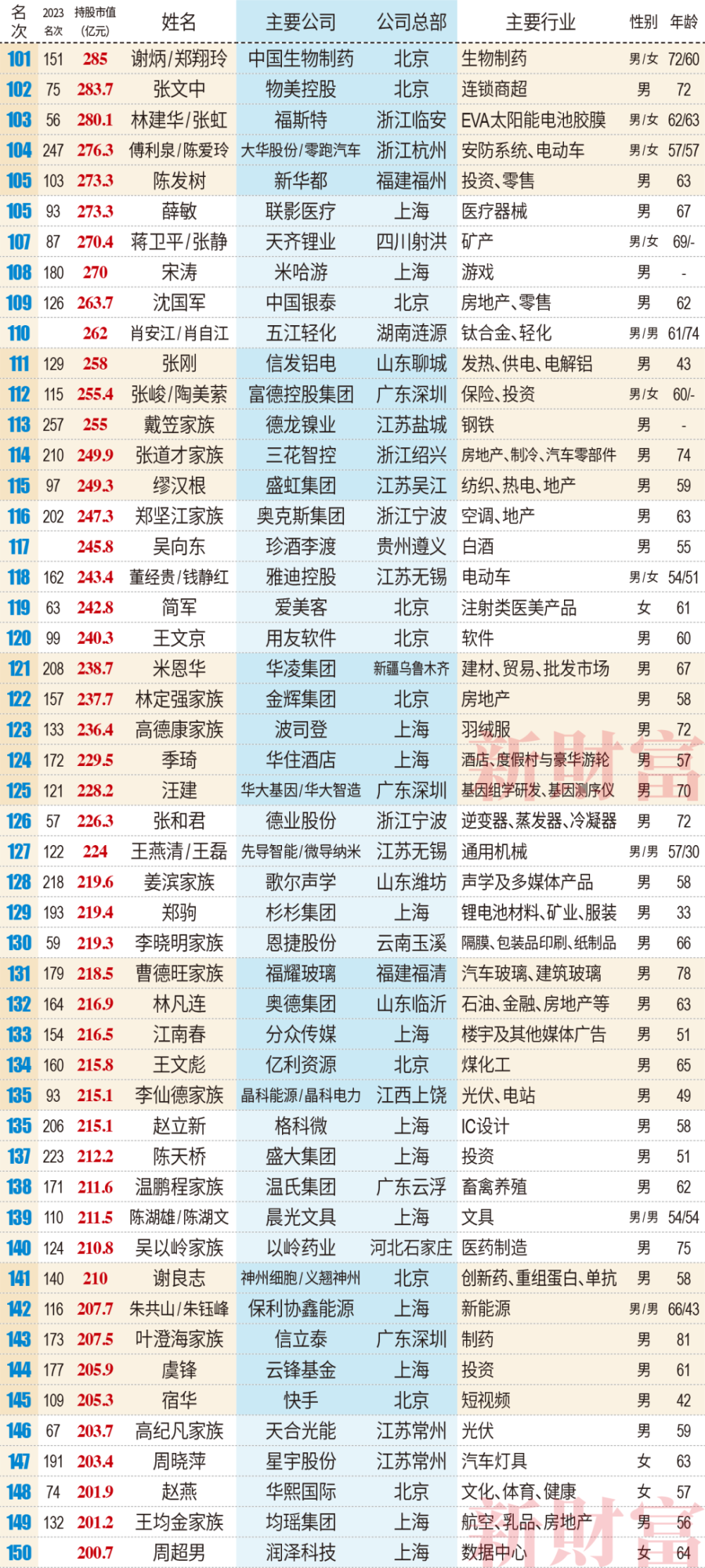 2024首富还是他,45627亿元!新财富500创富榜出炉