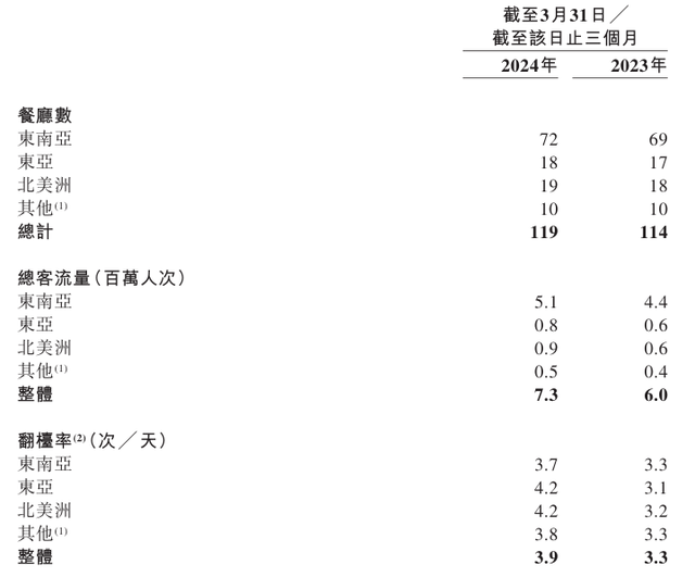 海底撈全力變身“海外撈”