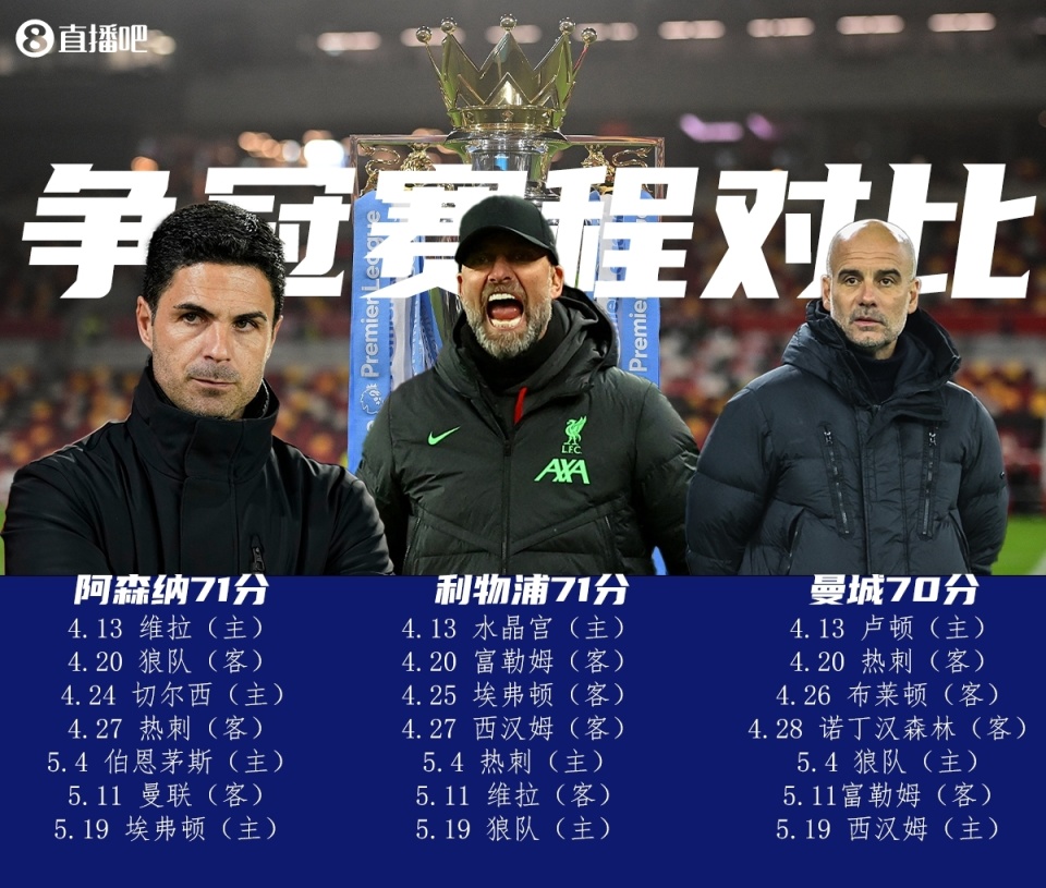 直播吧04月13日讯 英超进入争冠白热化局面,詹俊在个人微博上谈到了