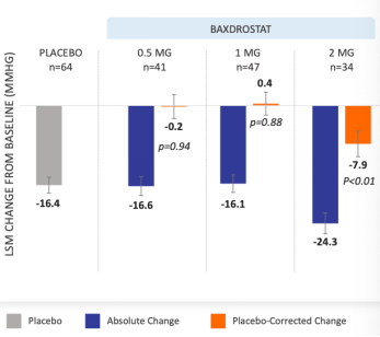 abpm血压怎么看全球高血压用药史转折点：40年首个新靶点药物III期成功_https://www.jmylbn.com_新闻资讯_第32张