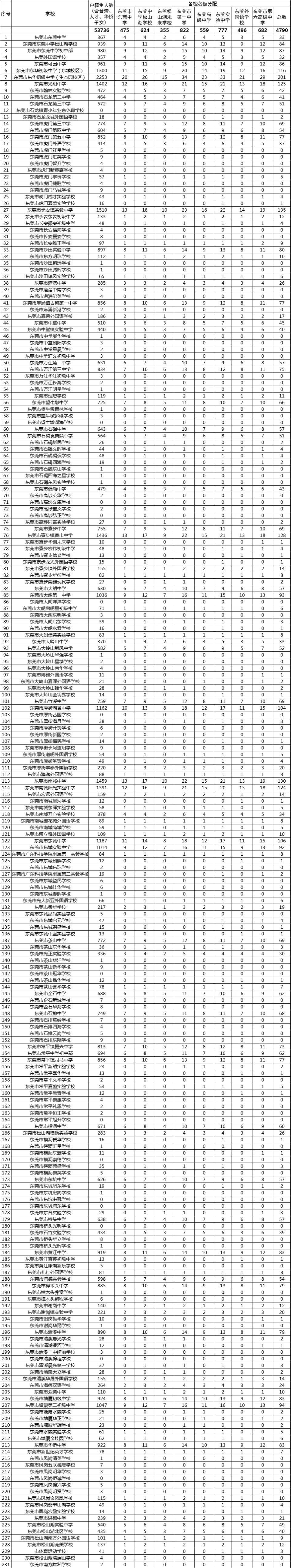 2024年东莞中学等八校"指标到校"名额分配表公布