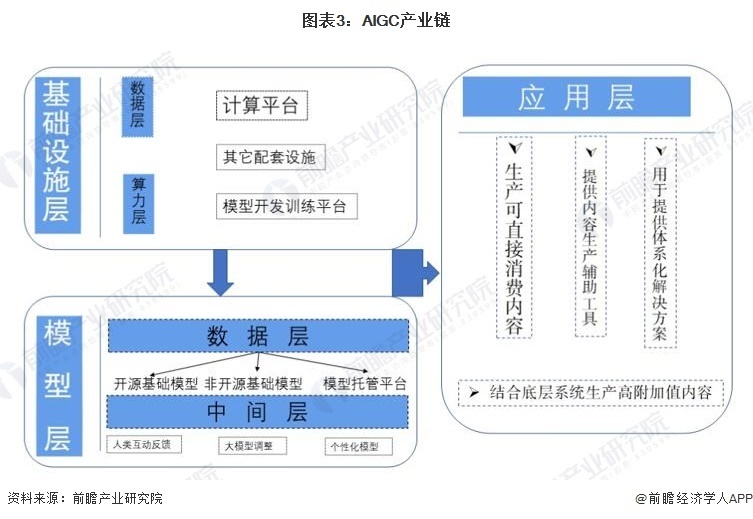 预见2023：《2023年中国AIGC产业全景图谱》(附市场供需情况 、竞争格局和发展前景等)插图2