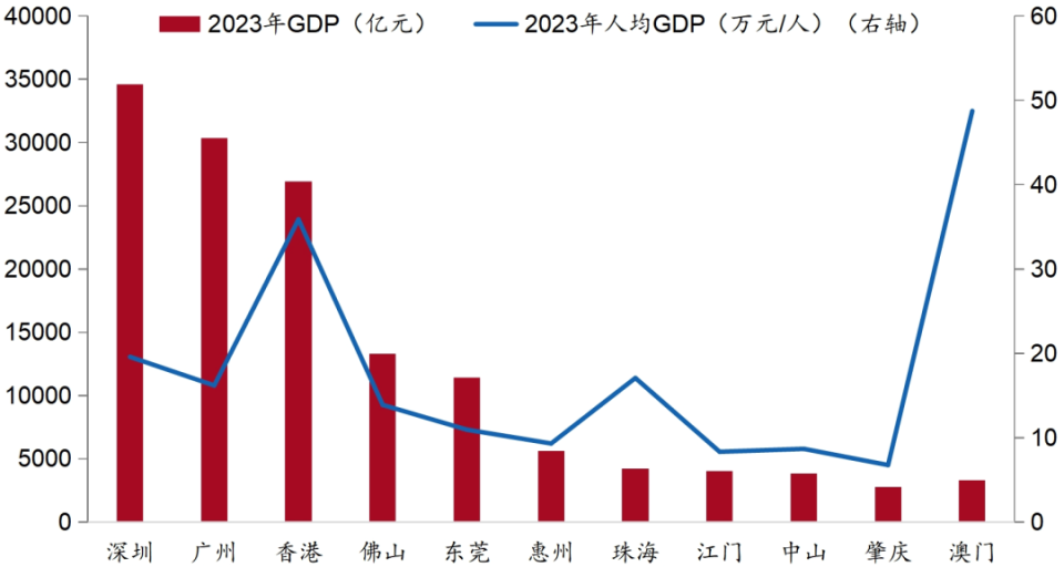 粤港澳大湾区gdp图片