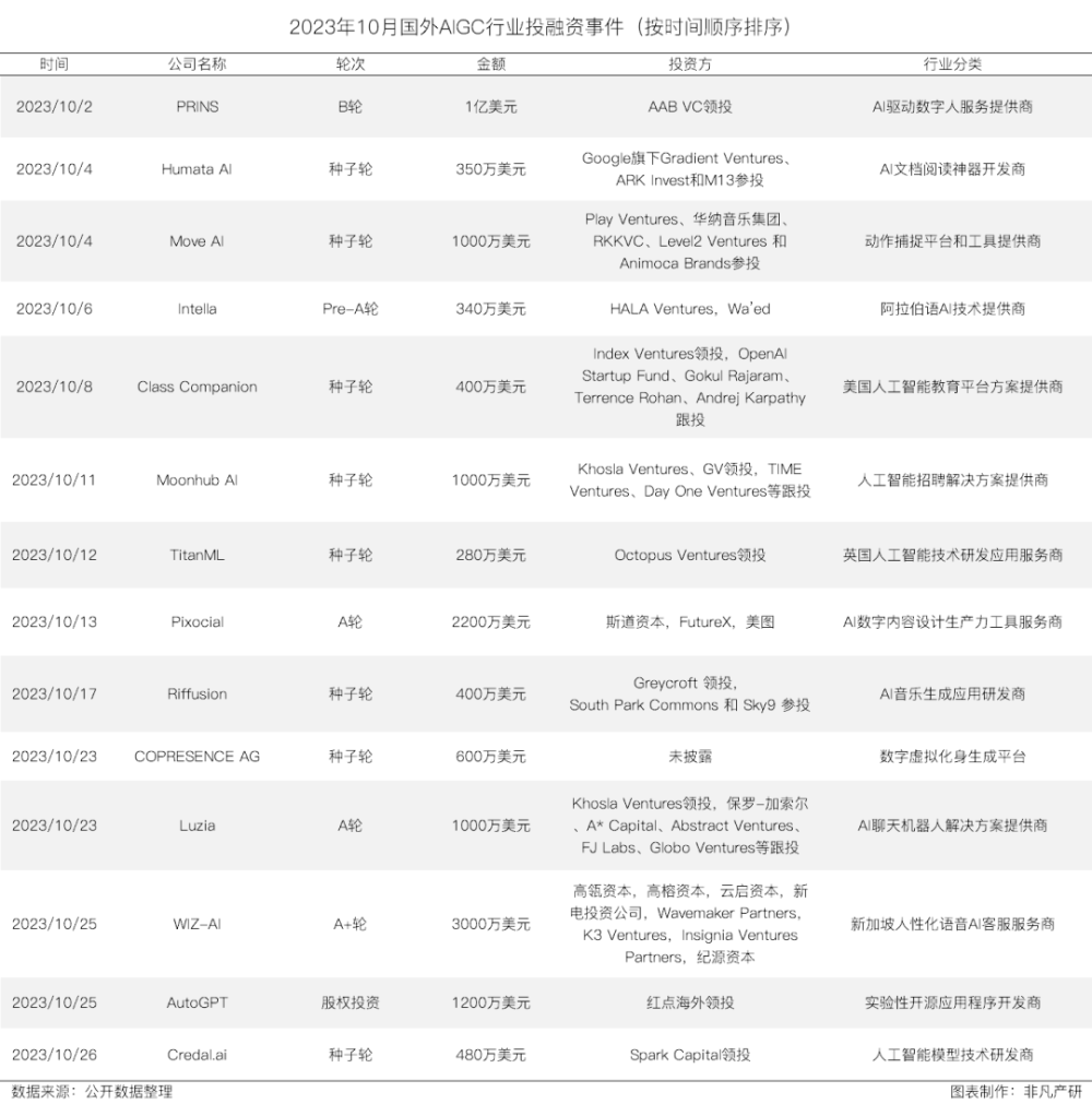 行业报告 | 2023年10月全球AIGC行业月报 · 原文图片 6