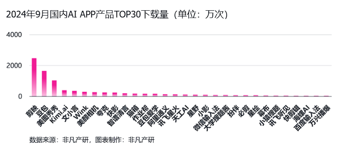 非凡产研：2024年Q3全球AIGC行业月报-流量篇 · 原文图片 26