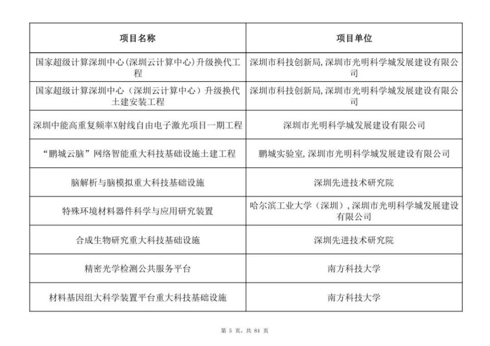 深圳审议通过！3.15万亿总投资计划曝光！8所大学，24条地铁铁路城际，一批新学校医院要来了！附2025年798个重大项目全清单_腾讯新闻