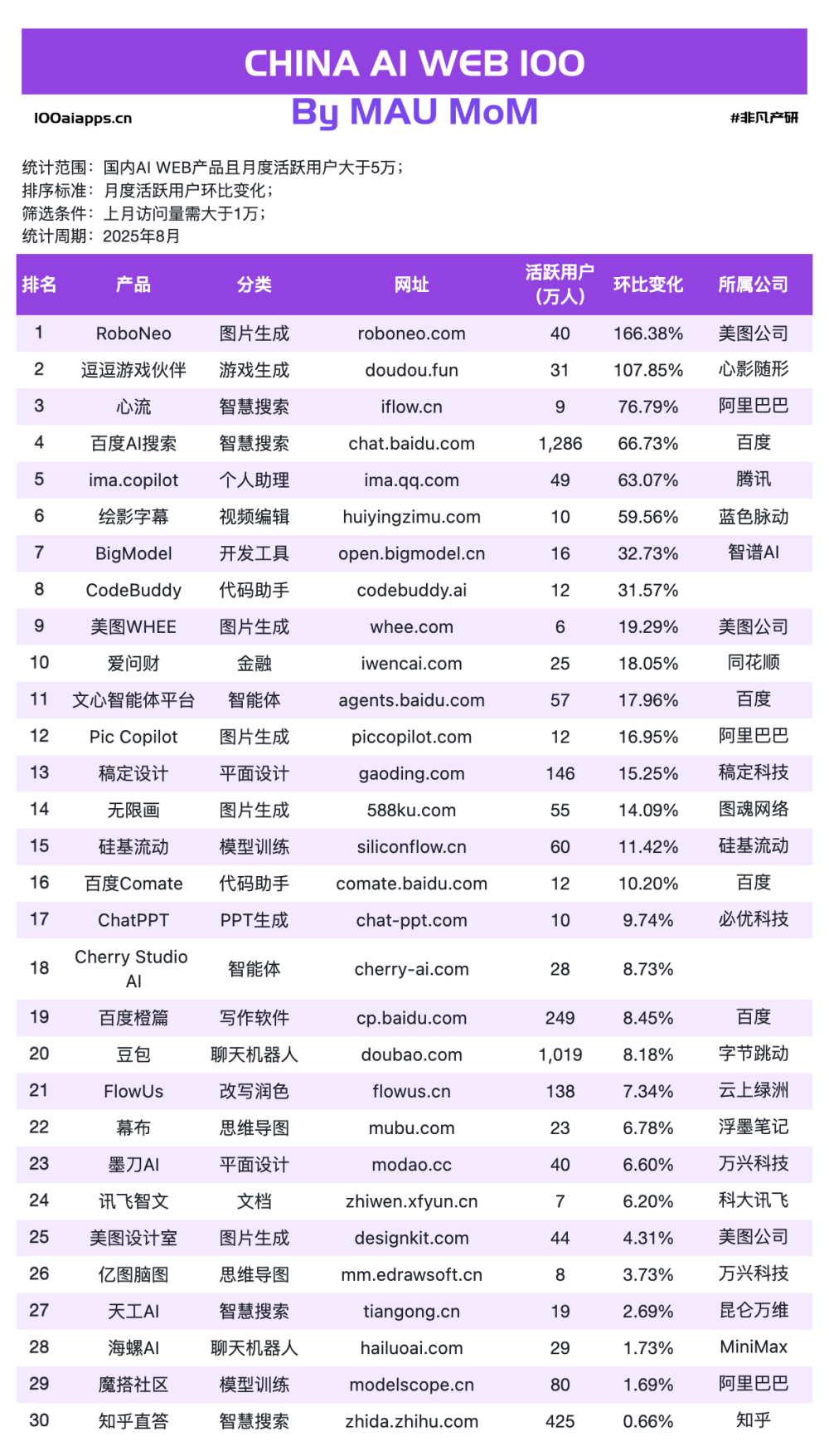 a16z的榜单少了什么？立即查看全球3000+AI网站数据 · 原文图片 10