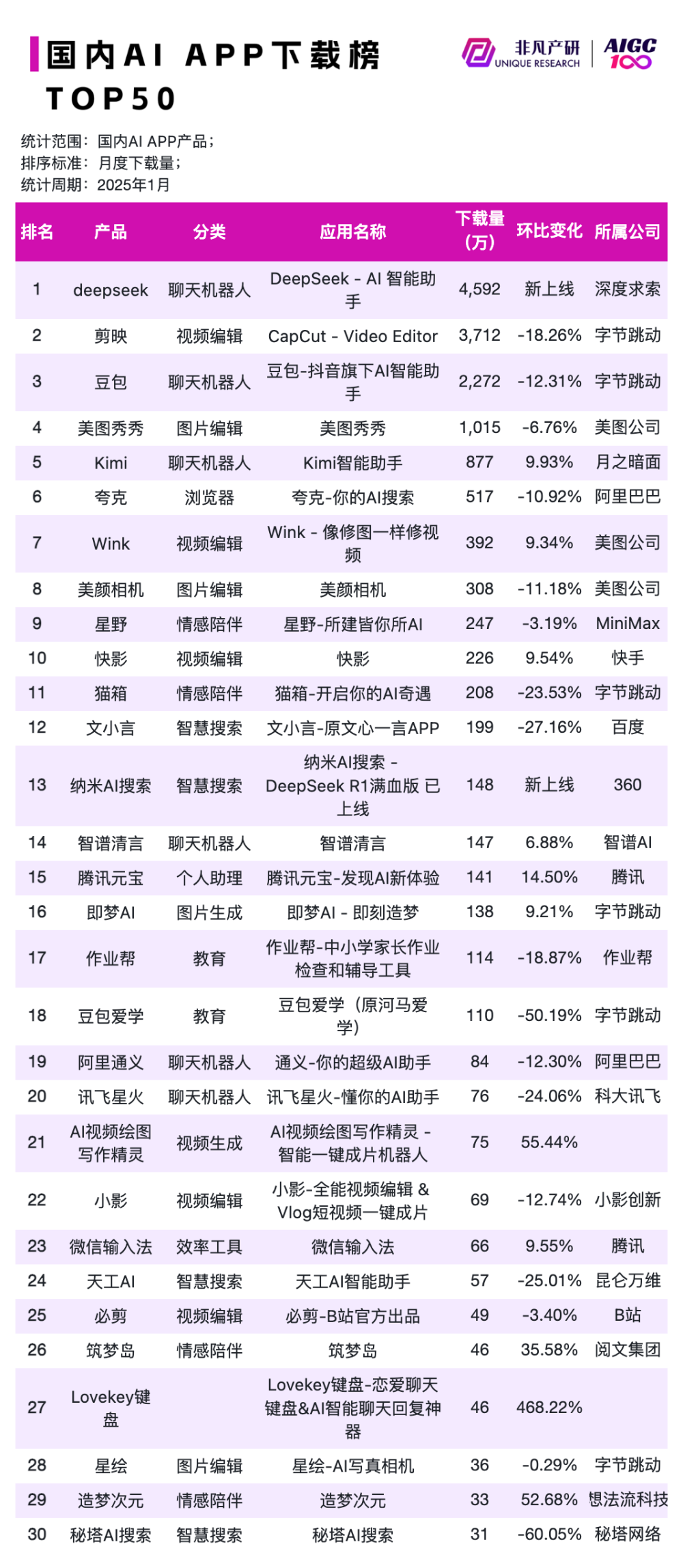 DeepSeek App官方发布两周后全平台用户过亿，ChatGPT 则花了两个月｜非凡产研 · 原文图片 12