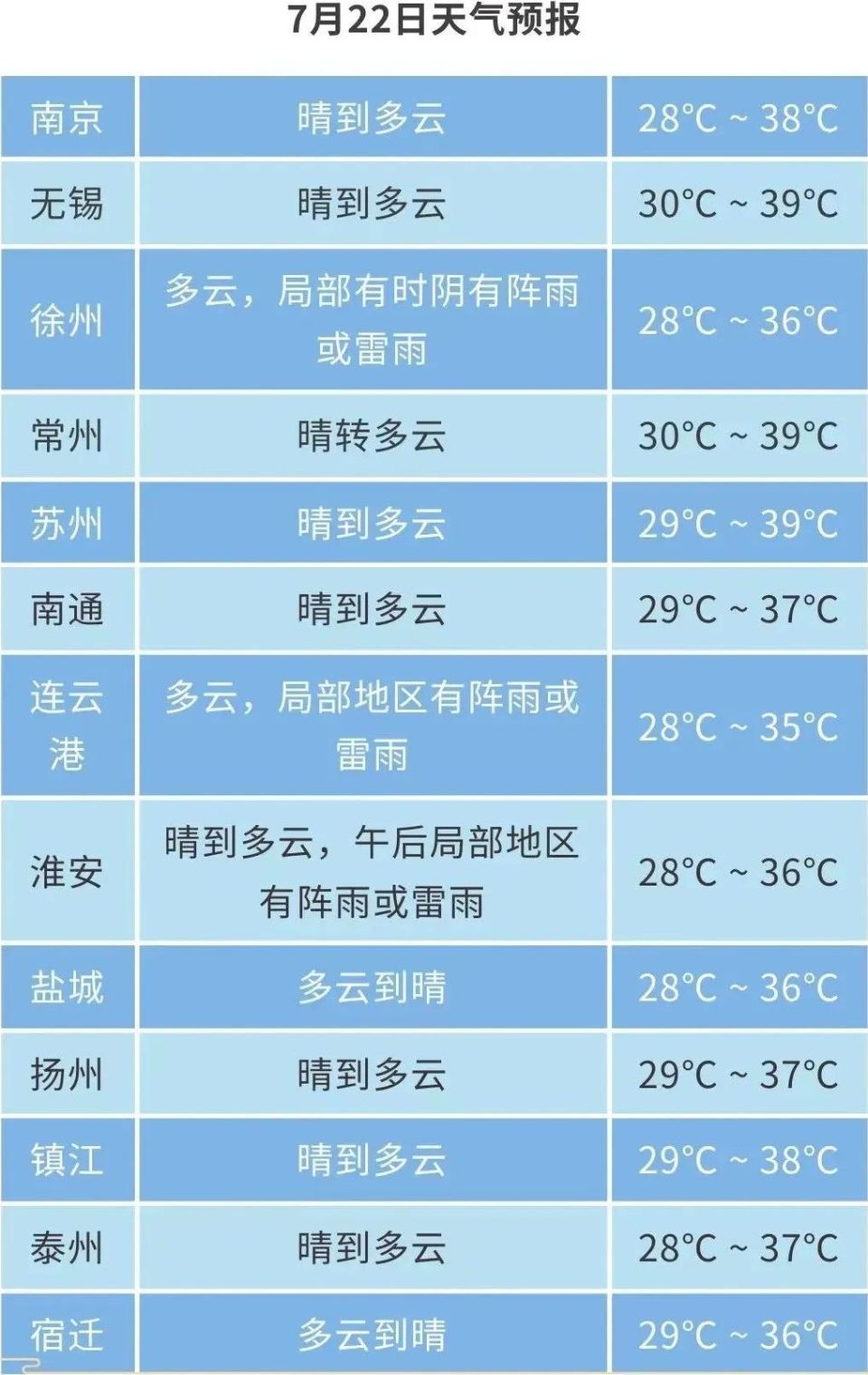 宝应天气今天晴到多云,偏南风3-4级,气温:30～36℃.