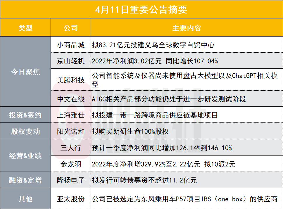 豪掷80亿！350亿零售股拟投建义乌全球数字自贸中心｜盘后公告集锦