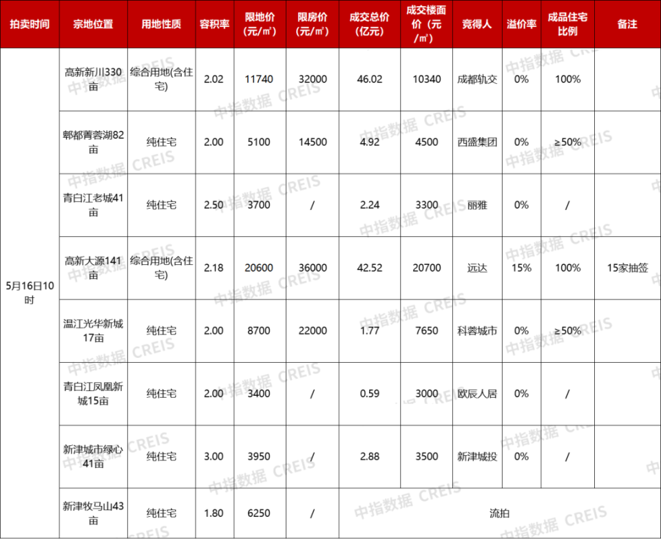 成都土拍：一批次土拍终场，7宗宅地顺利出让_腾讯新闻