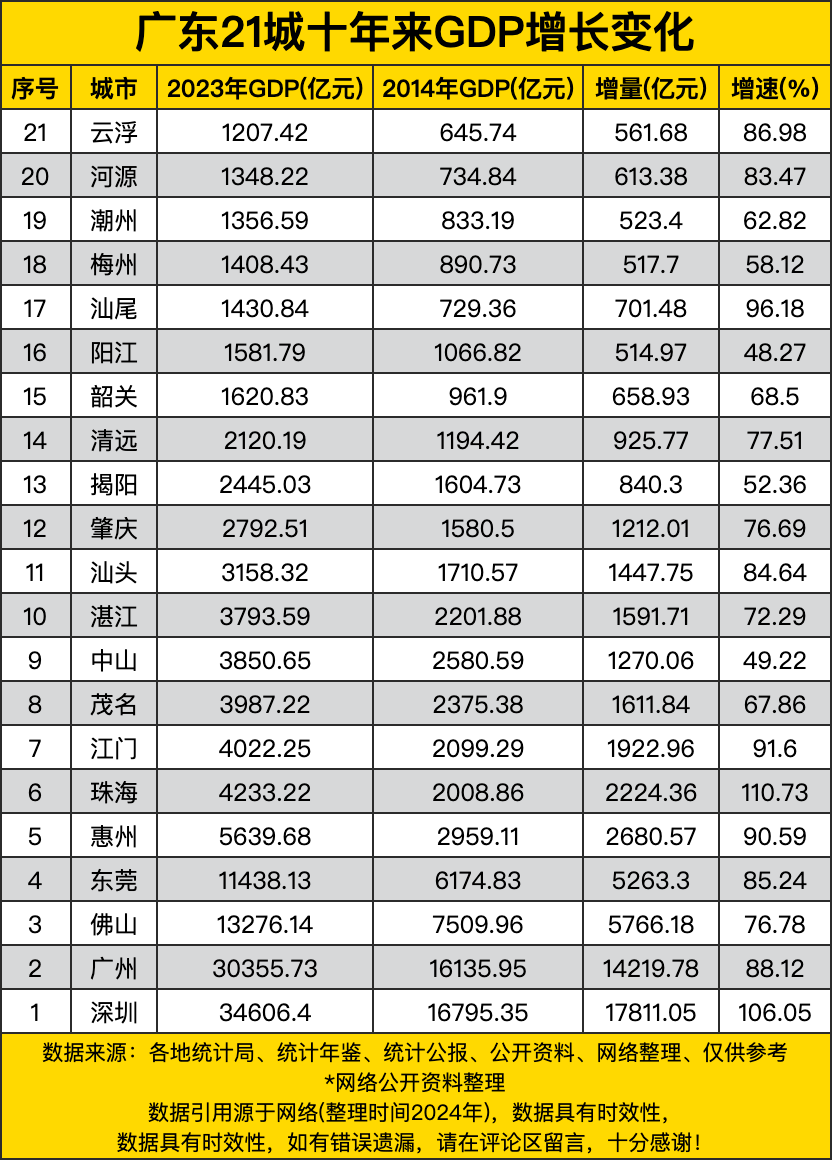 广东21城十年来gdp增长,深圳珠海增速超100%,特区非浪得虚名