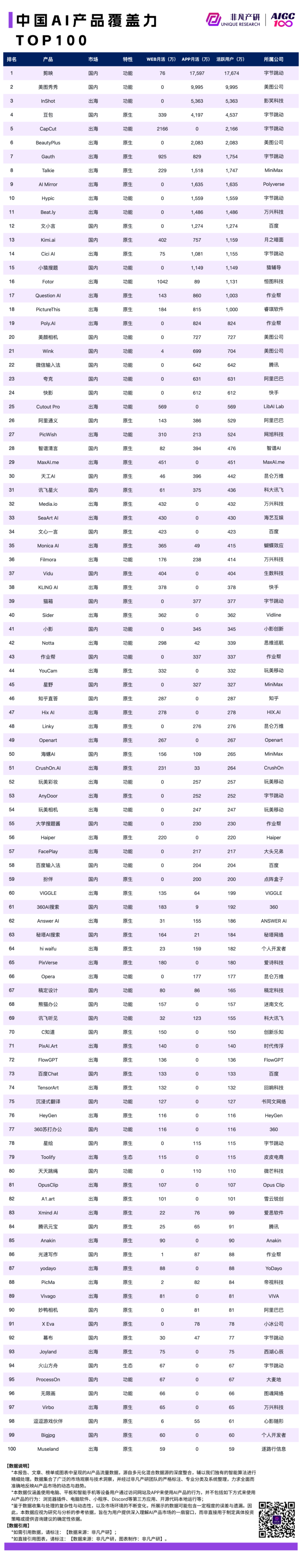 2024 年 9 月 AI 行业榜，包含独角兽、收入、产品和粘性榜单，区分全球、国内和出海 · 原文图片 14
