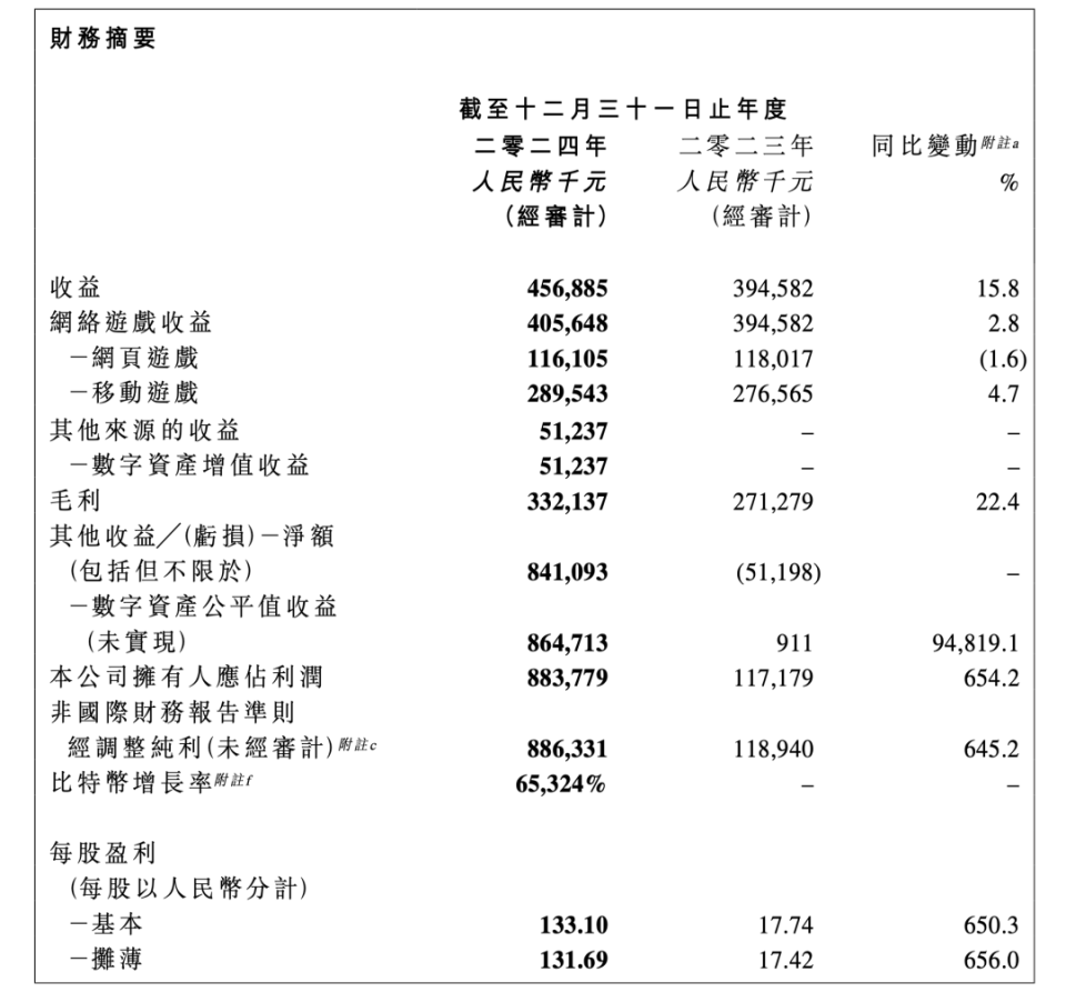 神操作，这家深圳公司一年买下超3000枚比特币，赚8.7亿-腾讯新闻