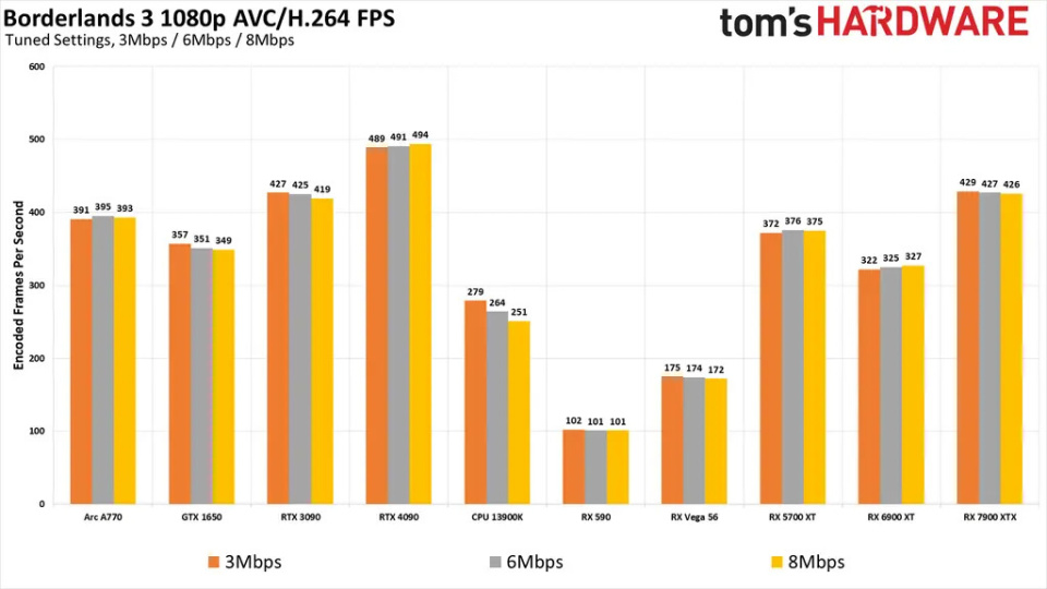 AVC、HEVC和AV1 视频编码实测：AMD GPU 仍落后于英伟达、英特尔_腾讯新闻