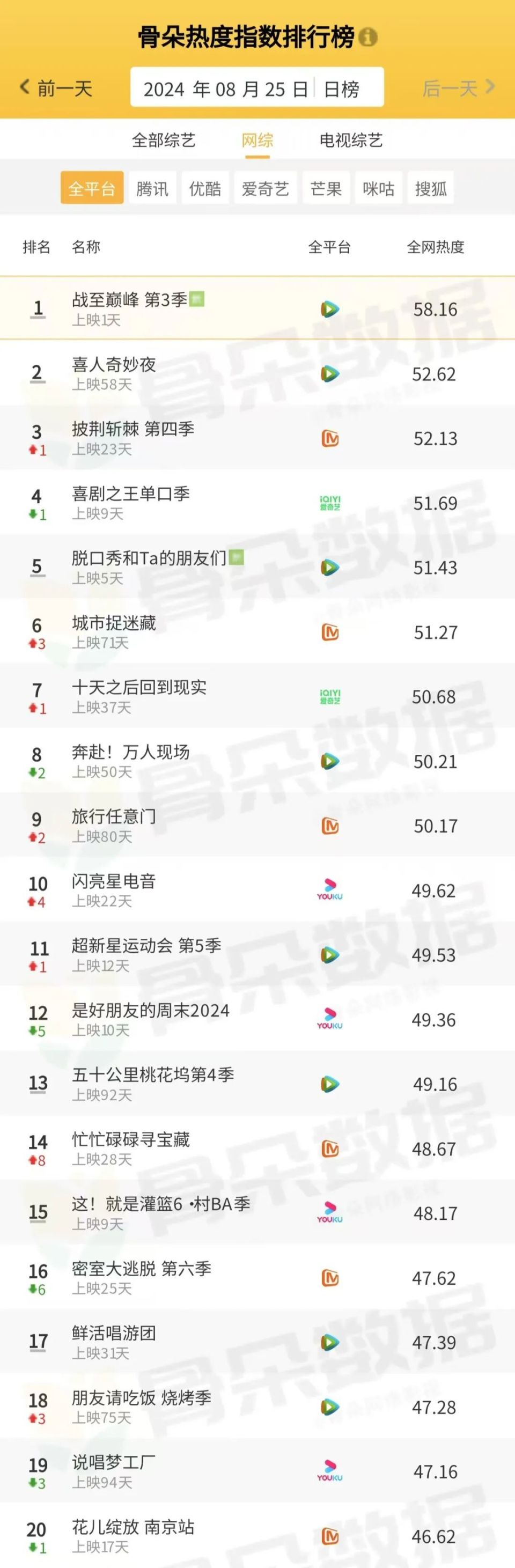骨朵榜单丨2024年8月25日剧综热度指数表现_腾讯新闻