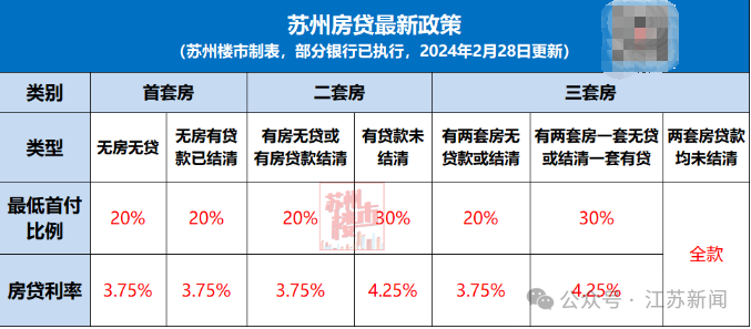 重磅！南京、苏州、徐州房贷政策再放宽！_腾讯新闻