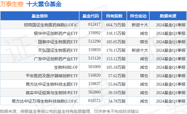5月27日万泰生物涨5.58%,招商国证生物医药指数(lof)c基金重仓该股