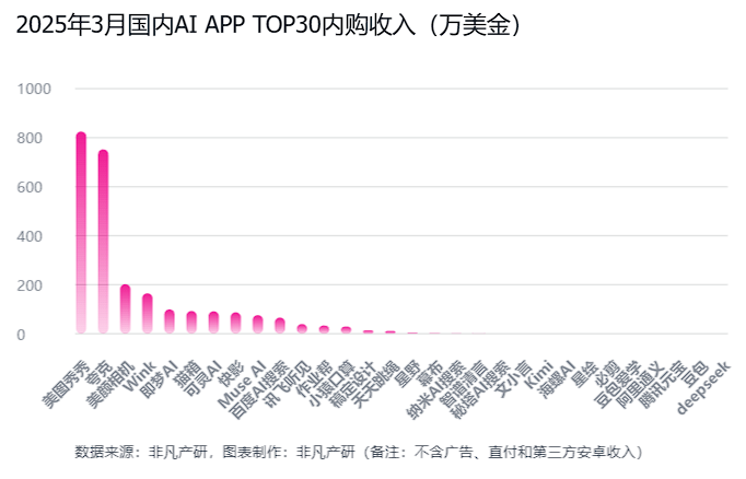 非凡产研：2025年Q1全球AI应用流量报告 · 原文图片 14