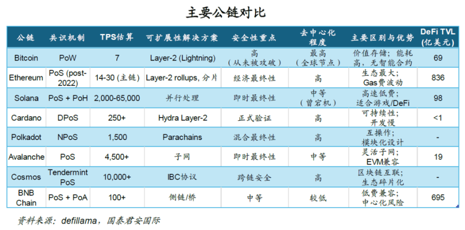 【国泰君安国际数字资产研究】公链“内卷式”进化史：越高效，越廉价！