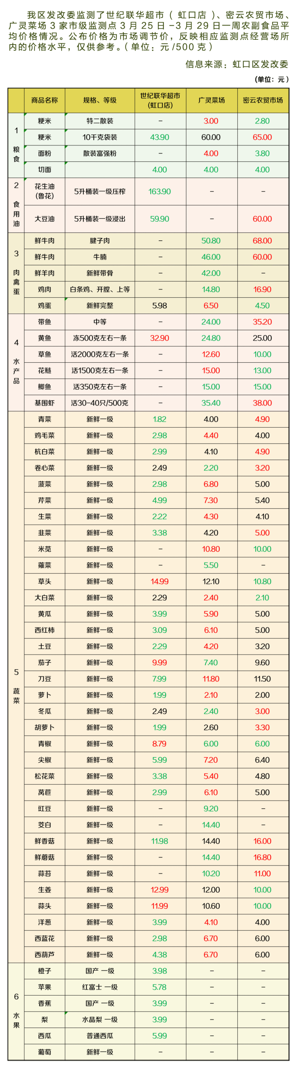 虹口最新物价信息,看这里_腾讯新闻