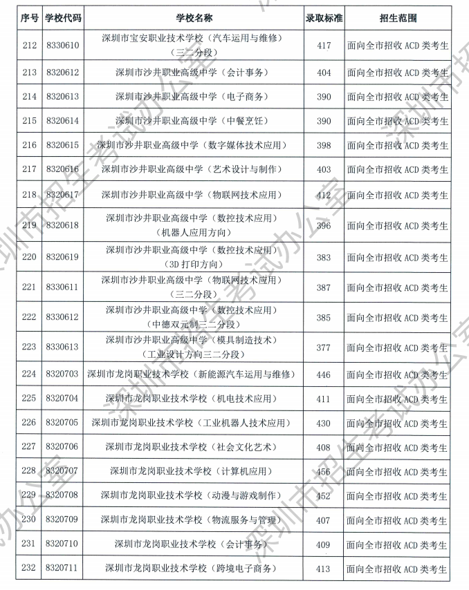 深圳2023年高中阶段学校第二批录取标准公布