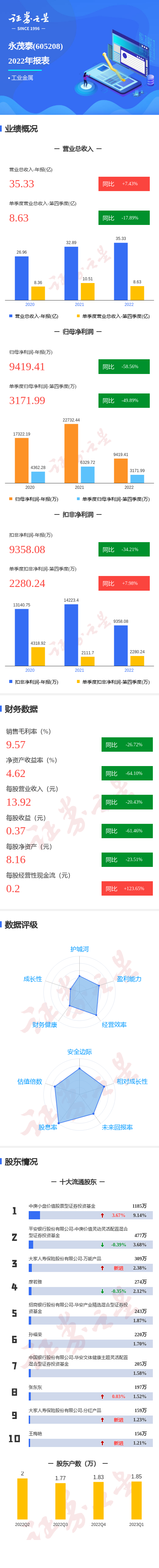 图解永茂泰年报:第四季度单季净利润同比减49.89%_腾讯新闻