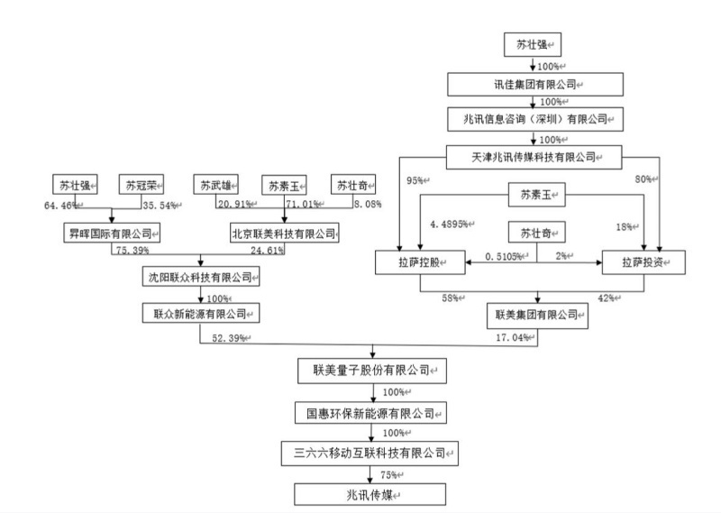 苏氏家族再次"腾挪"兆讯传媒:分拆上市满两周年,营收无增长净利润下滑