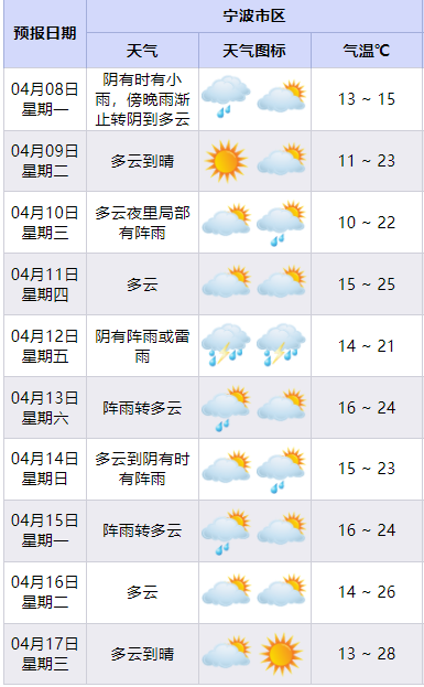 升温是大趋势春意闹人的同时宁波天气要转折几次