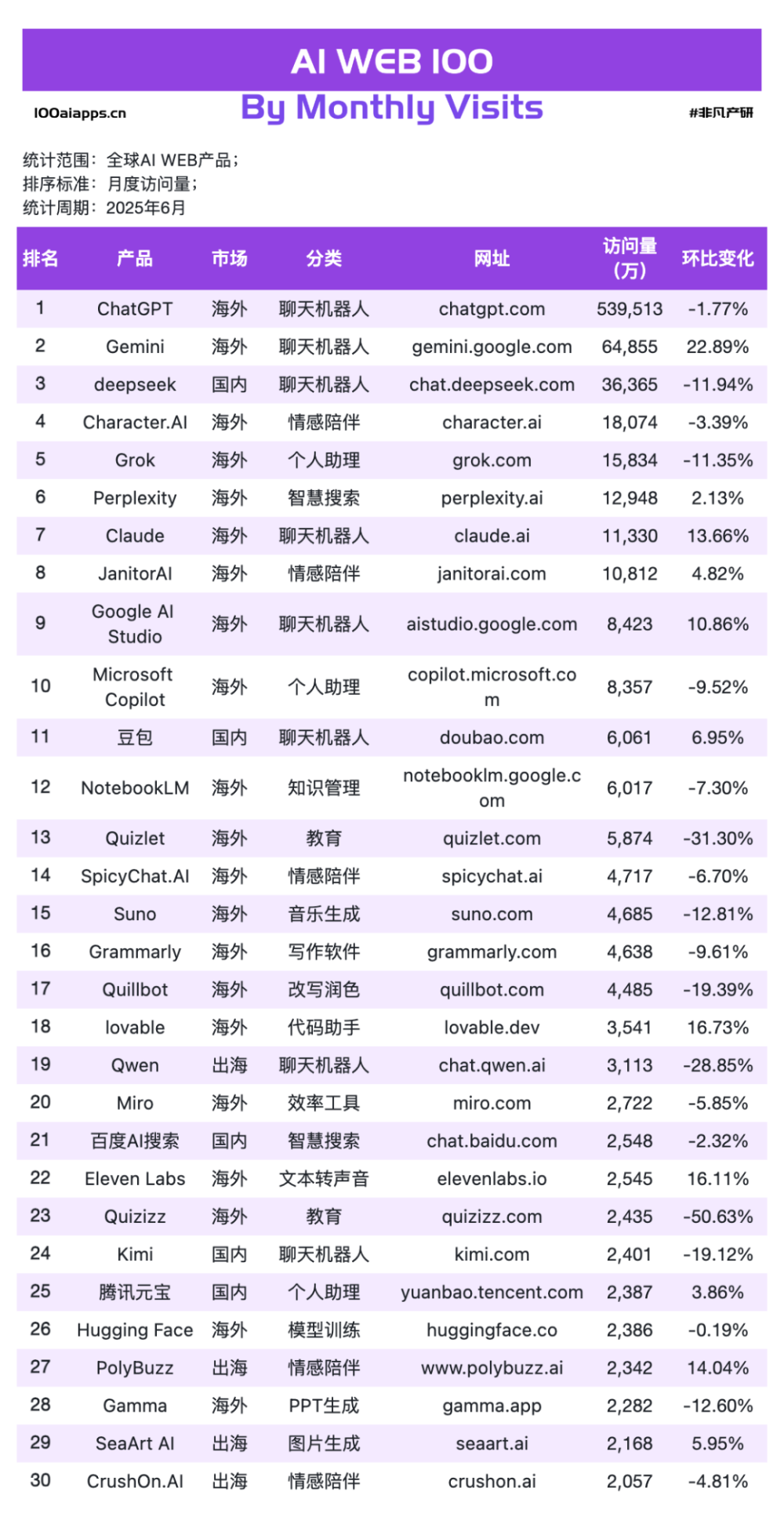 告别“大而全”！6月新趋势：那些“小而精”的AI应用悄悄逆袭上位 · 原文图片 4