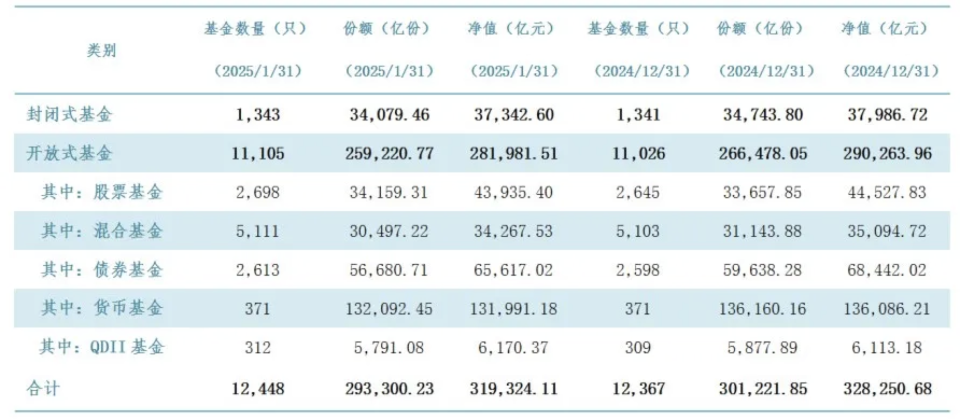 公募总规模增长遭遇“暂停键”，货基与债基瘦身，QDII增长一枝独秀