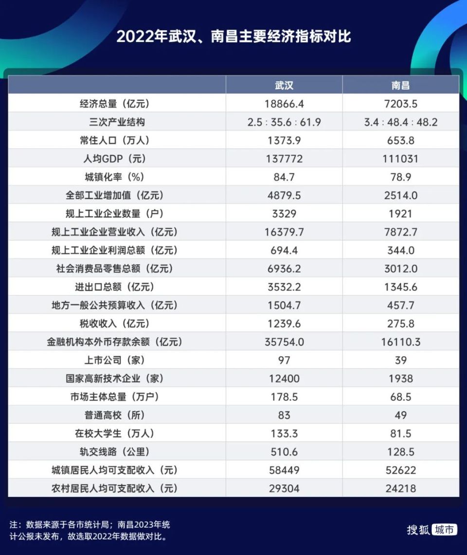 遭遇掉隊(duì)危機(jī)，江西第三城轉(zhuǎn)身?yè)肀錆h？