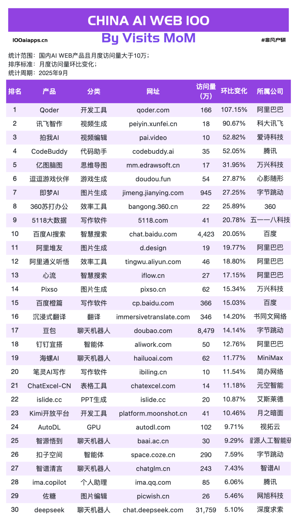 ChatGPT MAU下跌6.11%，用户正在逃向Gemini？｜2025年9月AI百强榜 · 原文图片 8